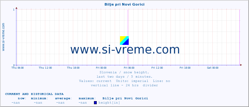  :: Bilje pri Novi Gorici :: height :: last two days / 5 minutes.