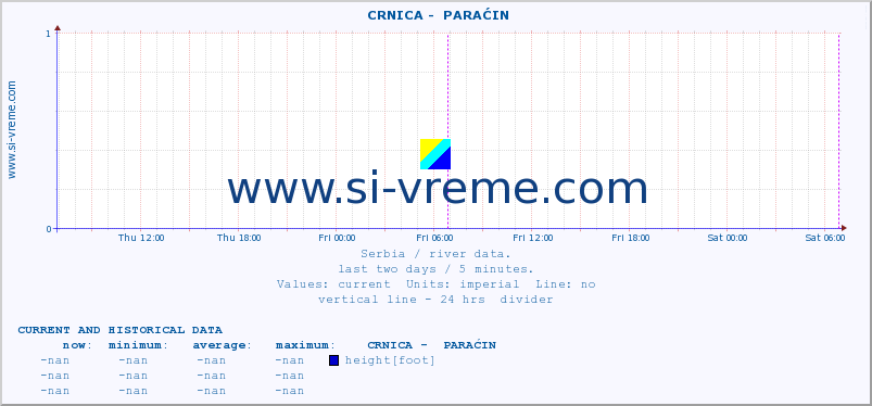  ::  CRNICA -  PARAĆIN :: height |  |  :: last two days / 5 minutes.