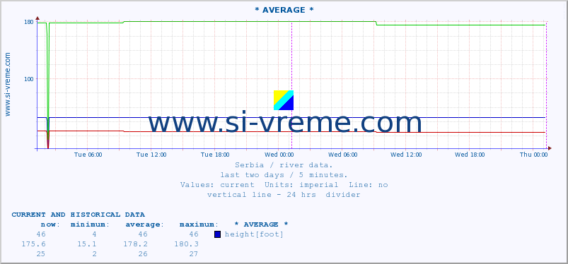  ::  MORAVICA -  ARILJE :: height |  |  :: last two days / 5 minutes.