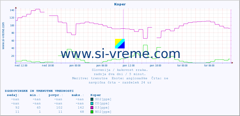 POVPREČJE :: Koper :: SO2 | CO | O3 | NO2 :: zadnja dva dni / 5 minut.