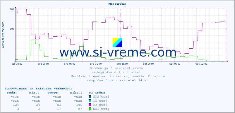 POVPREČJE :: NG Grčna :: SO2 | CO | O3 | NO2 :: zadnja dva dni / 5 minut.