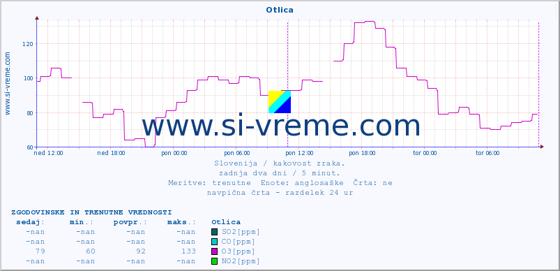 POVPREČJE :: Otlica :: SO2 | CO | O3 | NO2 :: zadnja dva dni / 5 minut.