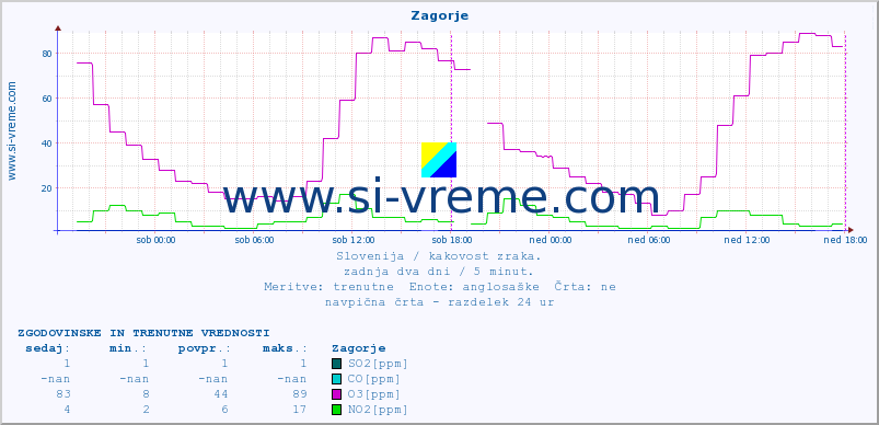 POVPREČJE :: Zagorje :: SO2 | CO | O3 | NO2 :: zadnja dva dni / 5 minut.