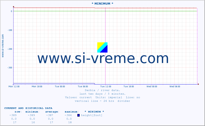  :: * MINIMUM* :: height |  |  :: last two days / 5 minutes.