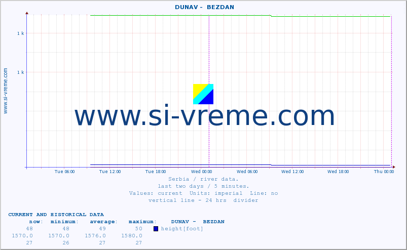  ::  DUNAV -  BEZDAN :: height |  |  :: last two days / 5 minutes.