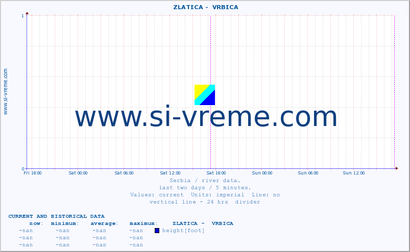  ::  ZLATICA -  VRBICA :: height |  |  :: last two days / 5 minutes.