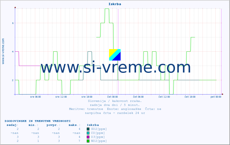 POVPREČJE :: Iskrba :: SO2 | CO | O3 | NO2 :: zadnja dva dni / 5 minut.