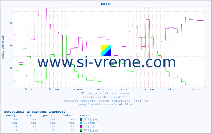 POVPREČJE :: Koper :: SO2 | CO | O3 | NO2 :: zadnja dva dni / 5 minut.