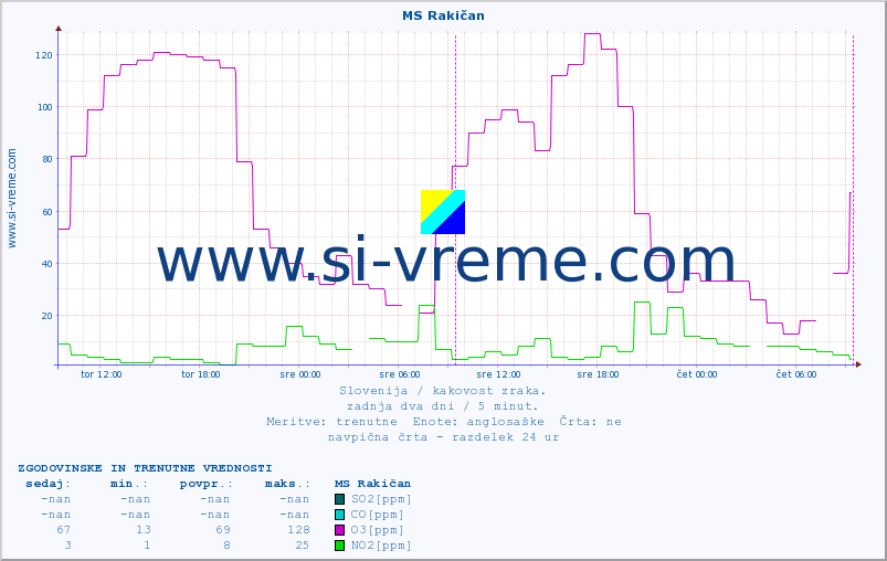 POVPREČJE :: MS Rakičan :: SO2 | CO | O3 | NO2 :: zadnja dva dni / 5 minut.