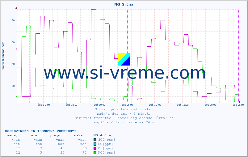 POVPREČJE :: NG Grčna :: SO2 | CO | O3 | NO2 :: zadnja dva dni / 5 minut.