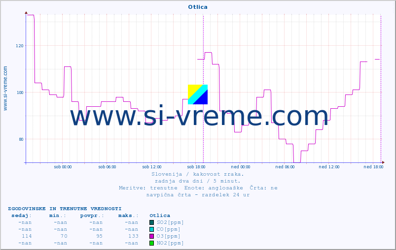 POVPREČJE :: Otlica :: SO2 | CO | O3 | NO2 :: zadnja dva dni / 5 minut.