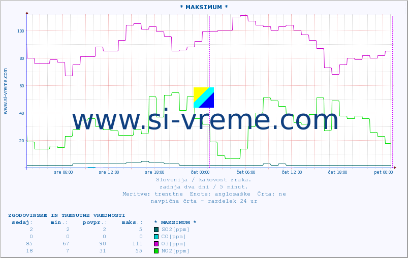 POVPREČJE :: * MAKSIMUM * :: SO2 | CO | O3 | NO2 :: zadnja dva dni / 5 minut.