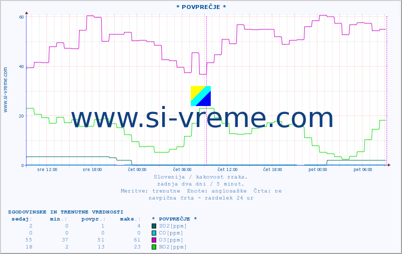 POVPREČJE :: * POVPREČJE * :: SO2 | CO | O3 | NO2 :: zadnja dva dni / 5 minut.