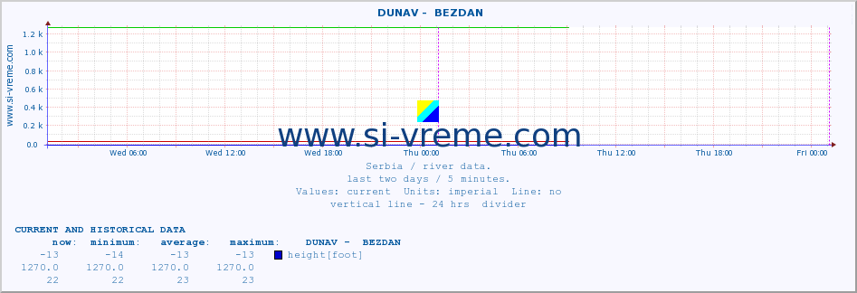  ::  DUNAV -  BEZDAN :: height |  |  :: last two days / 5 minutes.