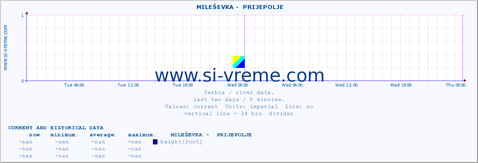  ::  MILEŠEVKA -  PRIJEPOLJE :: height |  |  :: last two days / 5 minutes.