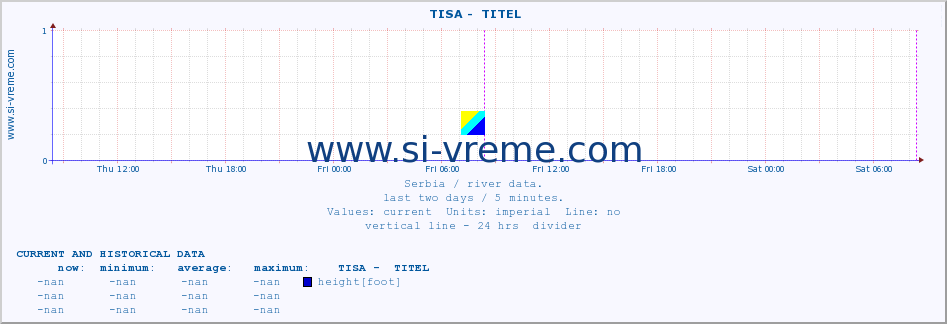  ::  TISA -  TITEL :: height |  |  :: last two days / 5 minutes.