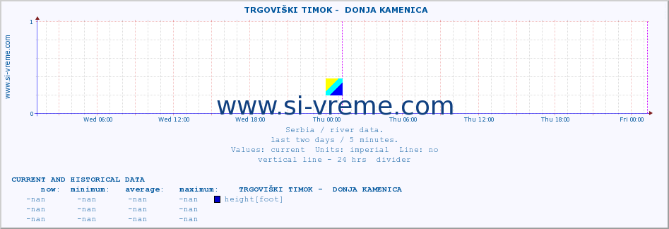  ::  TRGOVIŠKI TIMOK -  DONJA KAMENICA :: height |  |  :: last two days / 5 minutes.