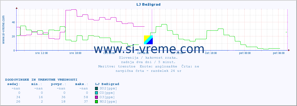 POVPREČJE :: LJ Bežigrad :: SO2 | CO | O3 | NO2 :: zadnja dva dni / 5 minut.