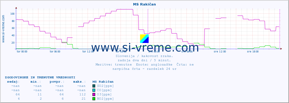 POVPREČJE :: MS Rakičan :: SO2 | CO | O3 | NO2 :: zadnja dva dni / 5 minut.