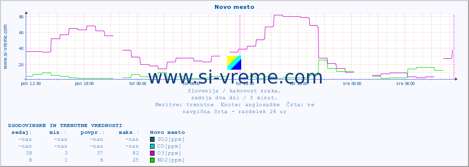 POVPREČJE :: Novo mesto :: SO2 | CO | O3 | NO2 :: zadnja dva dni / 5 minut.