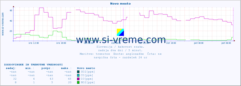 POVPREČJE :: Novo mesto :: SO2 | CO | O3 | NO2 :: zadnja dva dni / 5 minut.