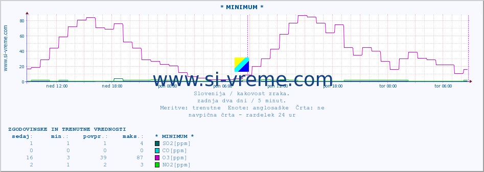 POVPREČJE :: * MINIMUM * :: SO2 | CO | O3 | NO2 :: zadnja dva dni / 5 minut.