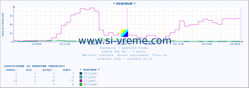 POVPREČJE :: * MINIMUM * :: SO2 | CO | O3 | NO2 :: zadnja dva dni / 5 minut.