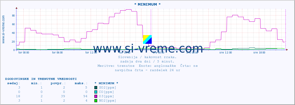 POVPREČJE :: * MINIMUM * :: SO2 | CO | O3 | NO2 :: zadnja dva dni / 5 minut.