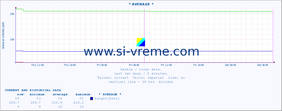  :: * AVERAGE * :: height |  |  :: last two days / 5 minutes.