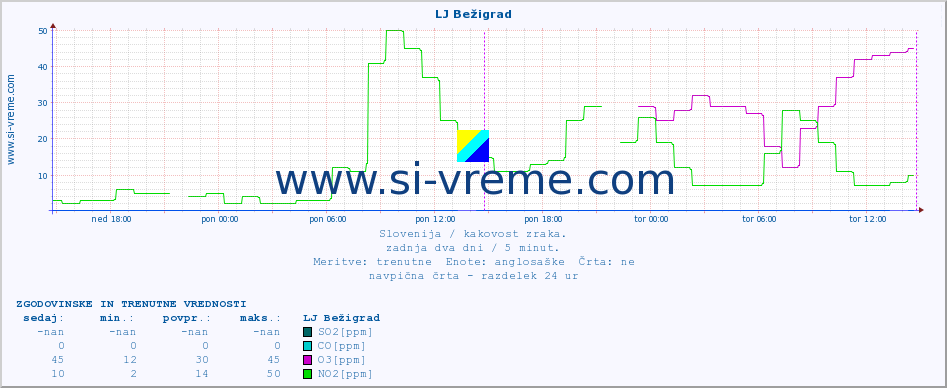 POVPREČJE :: LJ Bežigrad :: SO2 | CO | O3 | NO2 :: zadnja dva dni / 5 minut.