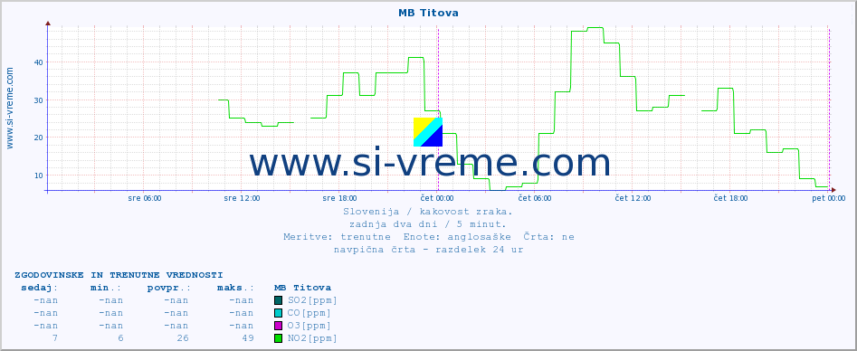 POVPREČJE :: MB Titova :: SO2 | CO | O3 | NO2 :: zadnja dva dni / 5 minut.