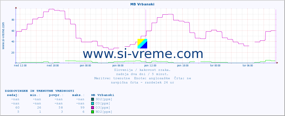 POVPREČJE :: MB Vrbanski :: SO2 | CO | O3 | NO2 :: zadnja dva dni / 5 minut.