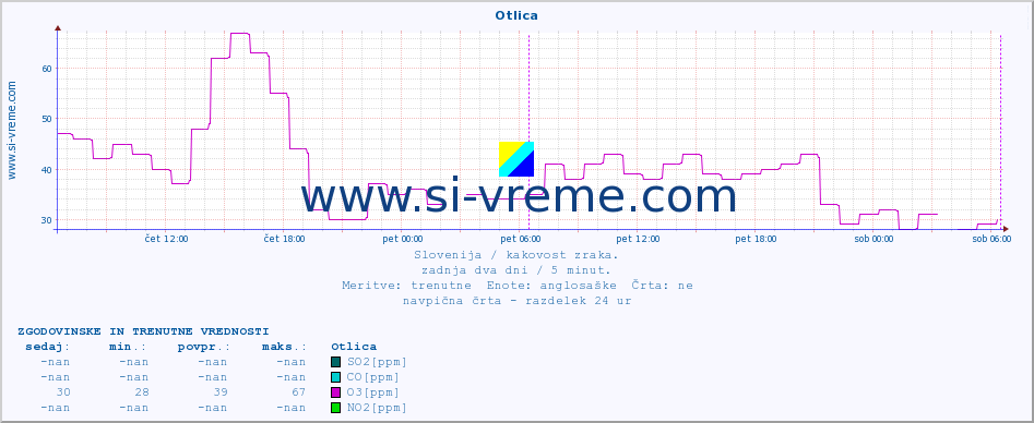 POVPREČJE :: Otlica :: SO2 | CO | O3 | NO2 :: zadnja dva dni / 5 minut.