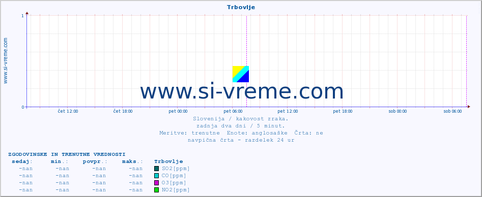 POVPREČJE :: Trbovlje :: SO2 | CO | O3 | NO2 :: zadnja dva dni / 5 minut.