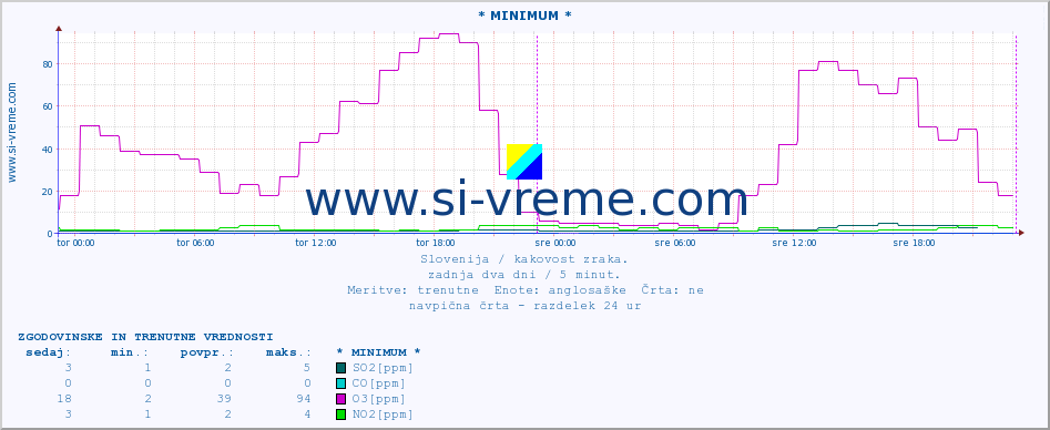 POVPREČJE :: * MINIMUM * :: SO2 | CO | O3 | NO2 :: zadnja dva dni / 5 minut.