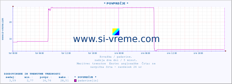 POVPREČJE :: * POVPREČJE * :: padavine :: zadnja dva dni / 5 minut.