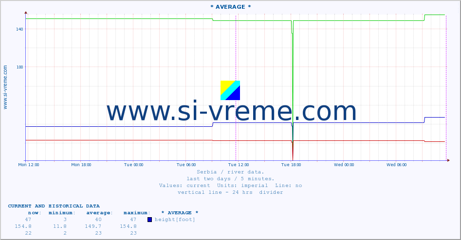  :: * AVERAGE * :: height |  |  :: last two days / 5 minutes.