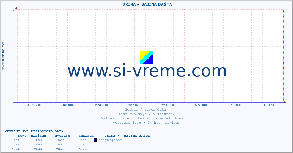  ::  DRINA -  BAJINA BAŠTA :: height |  |  :: last two days / 5 minutes.