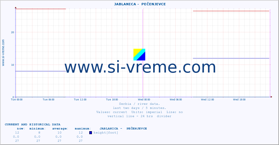  ::  JABLANICA -  PEČENJEVCE :: height |  |  :: last two days / 5 minutes.