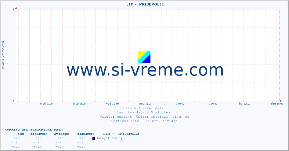  ::  LIM -  PRIJEPOLJE :: height |  |  :: last two days / 5 minutes.