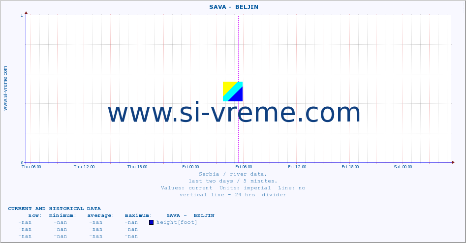  ::  SAVA -  BELJIN :: height |  |  :: last two days / 5 minutes.