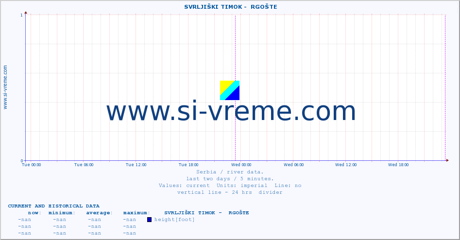  ::  SVRLJIŠKI TIMOK -  RGOŠTE :: height |  |  :: last two days / 5 minutes.