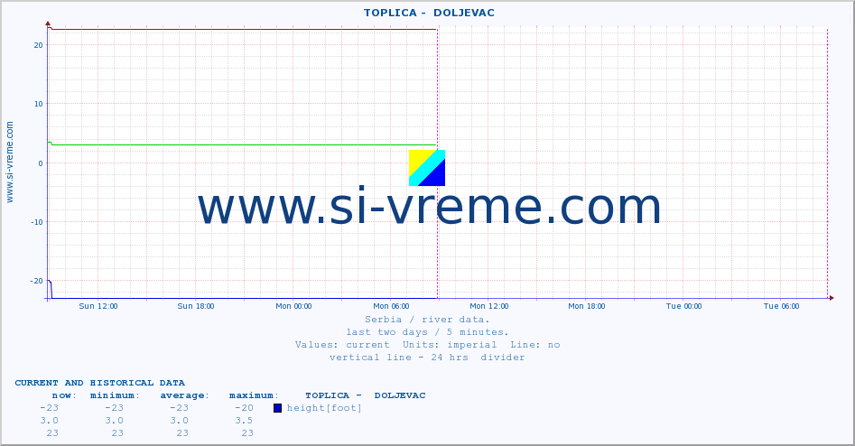  ::  TOPLICA -  DOLJEVAC :: height |  |  :: last two days / 5 minutes.