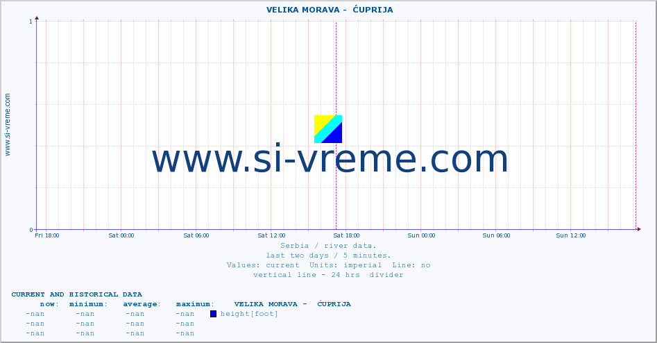  ::  VELIKA MORAVA -  ĆUPRIJA :: height |  |  :: last two days / 5 minutes.