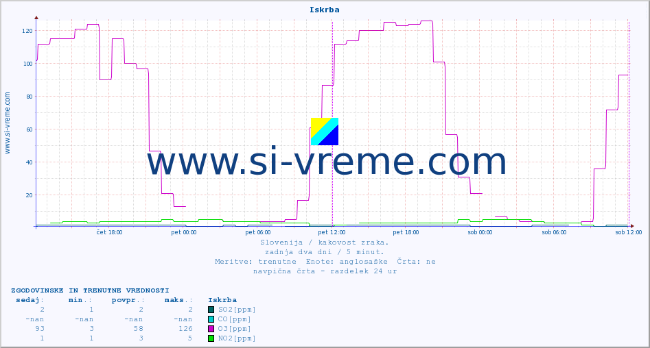 POVPREČJE :: Iskrba :: SO2 | CO | O3 | NO2 :: zadnja dva dni / 5 minut.