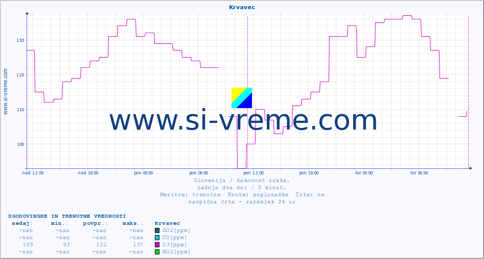 POVPREČJE :: Krvavec :: SO2 | CO | O3 | NO2 :: zadnja dva dni / 5 minut.