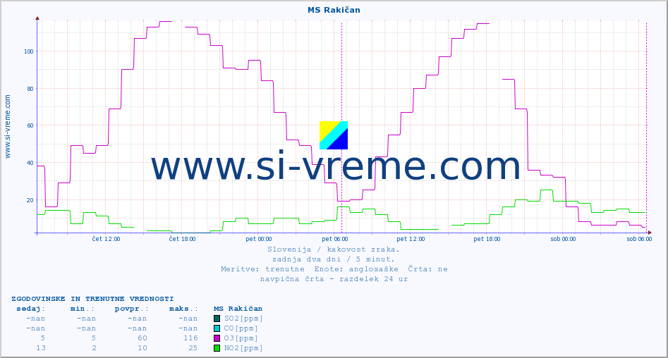 POVPREČJE :: MS Rakičan :: SO2 | CO | O3 | NO2 :: zadnja dva dni / 5 minut.