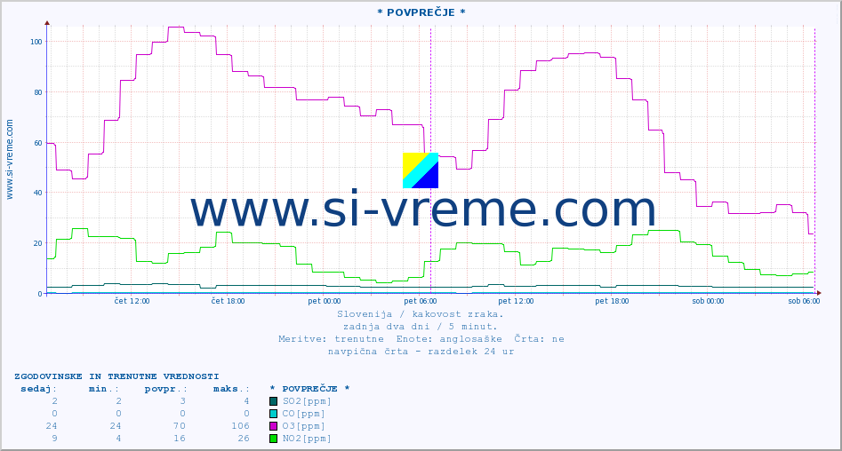POVPREČJE :: * POVPREČJE * :: SO2 | CO | O3 | NO2 :: zadnja dva dni / 5 minut.