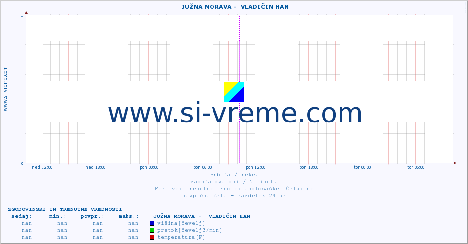 POVPREČJE ::  JUŽNA MORAVA -  VLADIČIN HAN :: višina | pretok | temperatura :: zadnja dva dni / 5 minut.