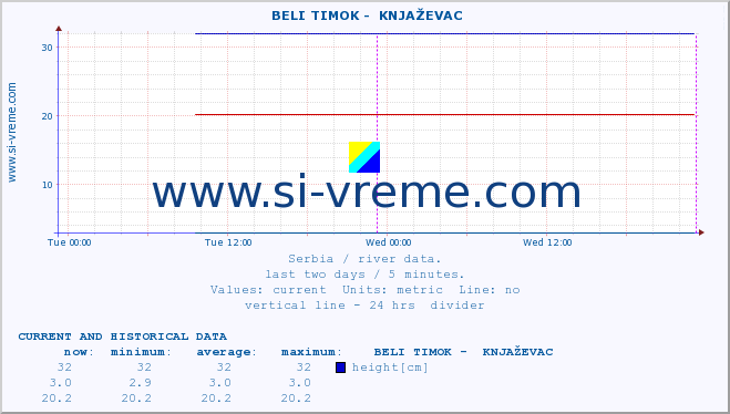  ::  BELI TIMOK -  KNJAŽEVAC :: height |  |  :: last two days / 5 minutes.